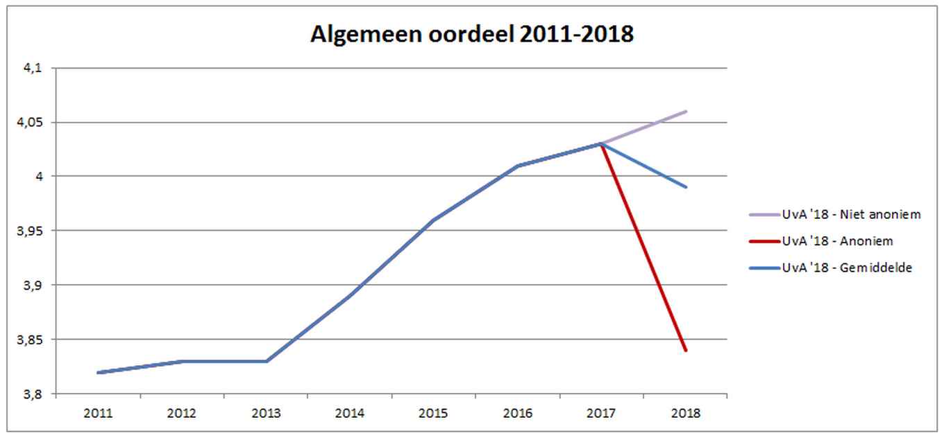 Score (anoniem - niet anoniem)