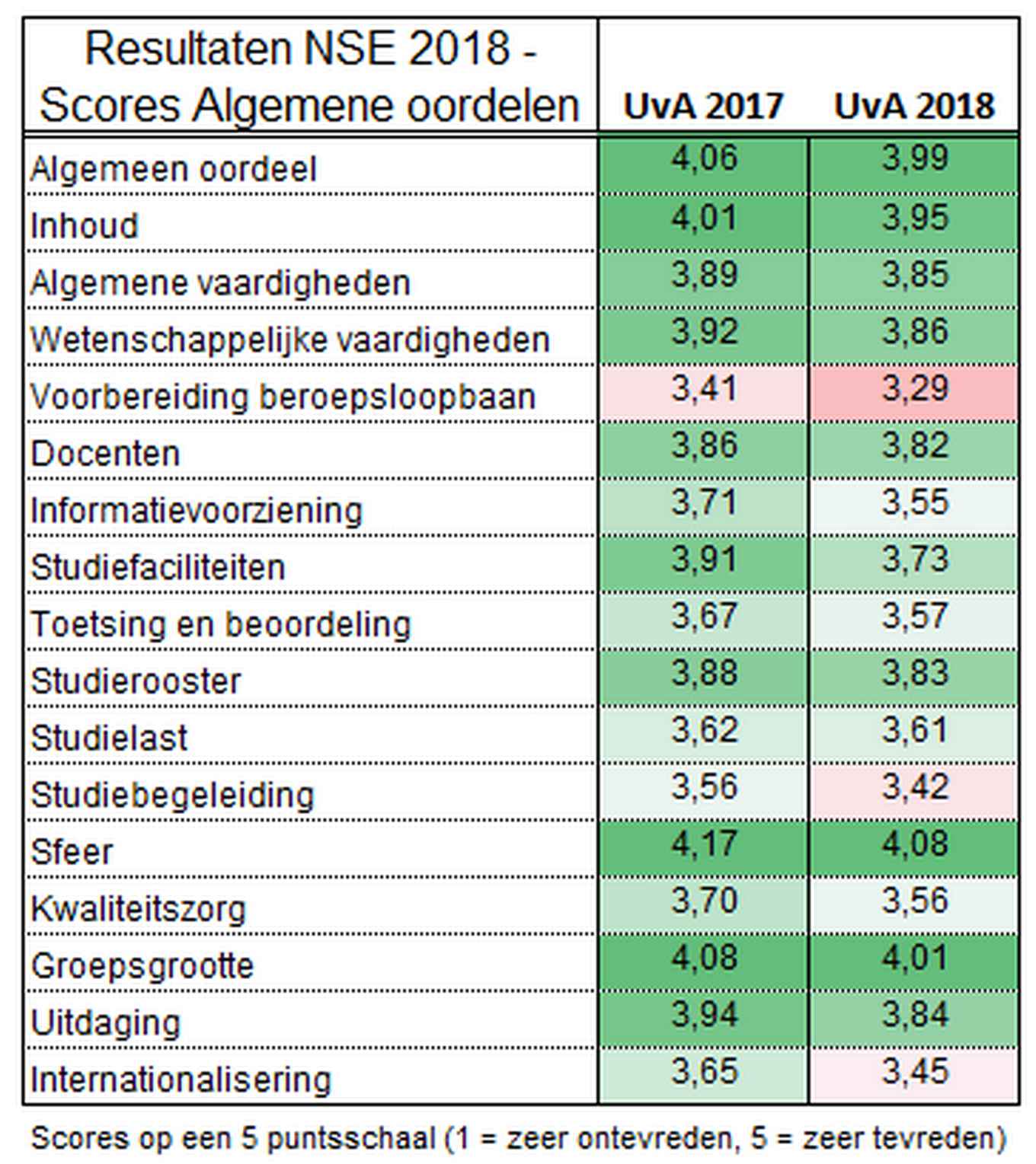 Score algemeen oordeel per thema