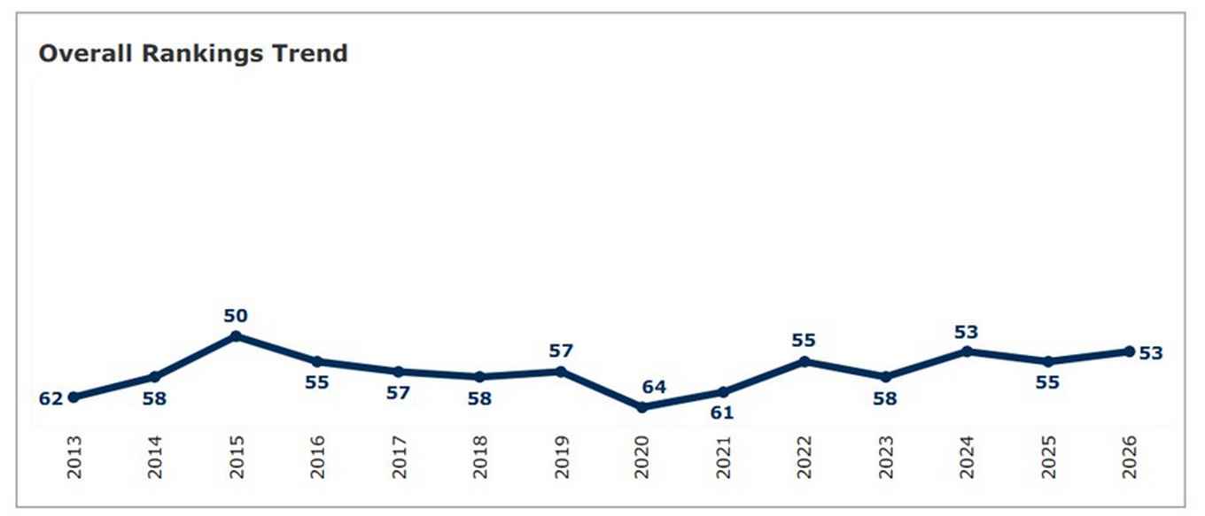 The UvA’s position in the QS World University Rankings over the years