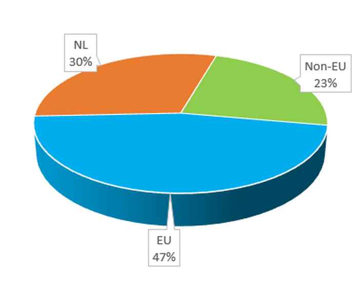 Our student's nationalities: Regional distribution