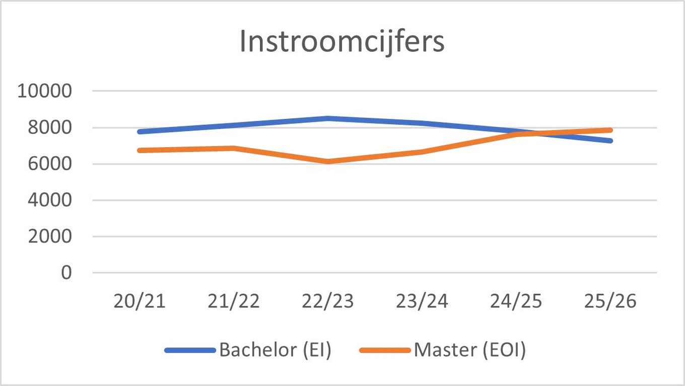 Figuur 1. EI: Eerstejaars Instelling (studenten die zich voor het eerst aan de UvA inschreven, exclusief ‘switchers’ en schakelstudenten). EOI: Eerstejaars Opleiding Instelling (studenten die zich voor het eerst bij een specifieke opleiding inschreven, inclusief studenten die hun bachelor aan de UvA deden)