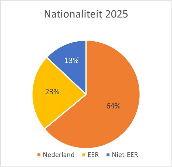 Figuur 4. Totaal aantal ingeschreven studenten aan de UvA, uitgesplitst op herkomst