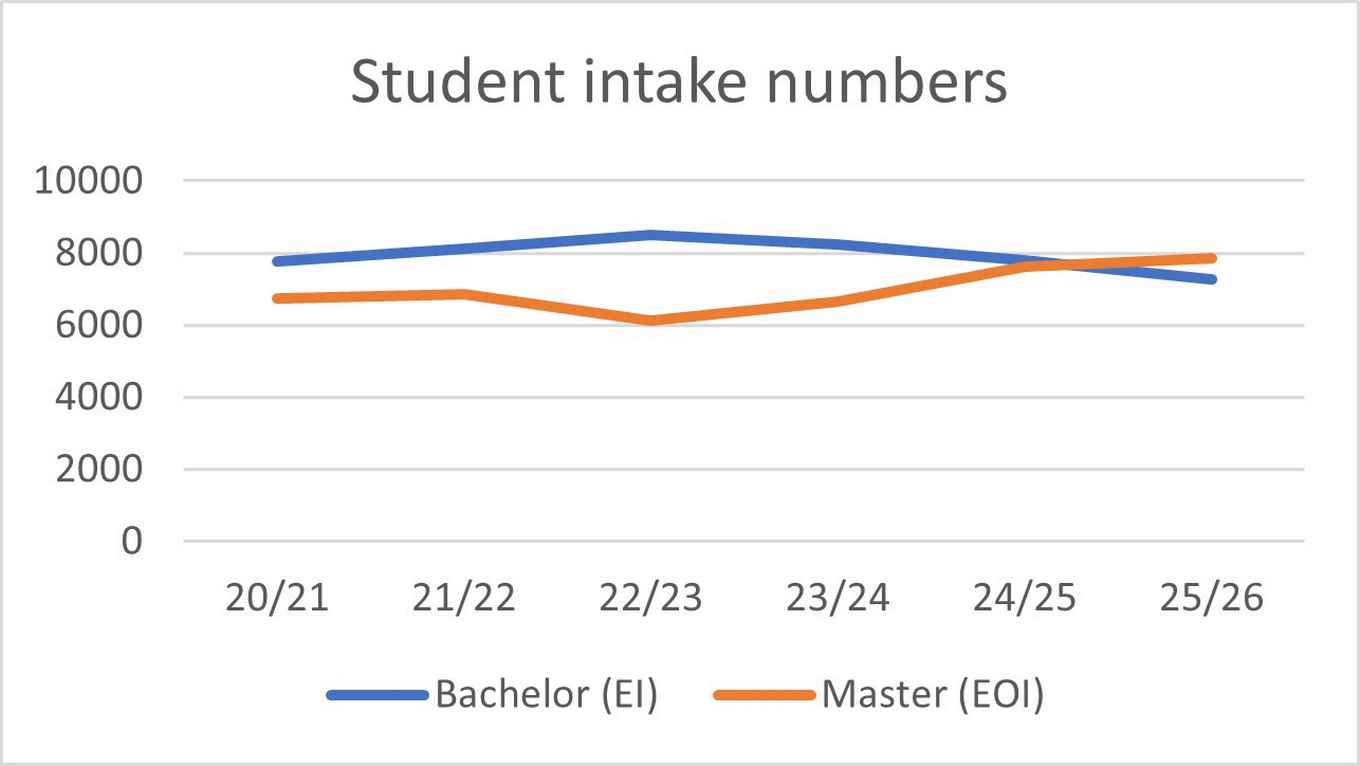Figure 1. EI: First-Year Institution (students who enrolled for the first time at the UvA, excluding switchers and transfer students). EOI: First-Year Programme Institution (students who enrolled for the first time in a specific program, including students who completed their Bachelor's degree at the UvA)