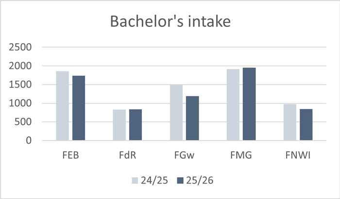 Figure 2. Bachelor's programme intake (EI) per faculty. EI: First-year Institution (students who enrolled at the UvA for the first time, excluding switch students and bridging students)