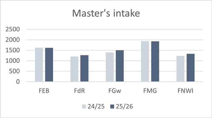 Figure 3. Master's programme intake (EOI) per faculty. First-year Programme Institution (students who enrolled in a specific program for the first time, including students who completed their Bachelor's program at the University of Amsterdam)