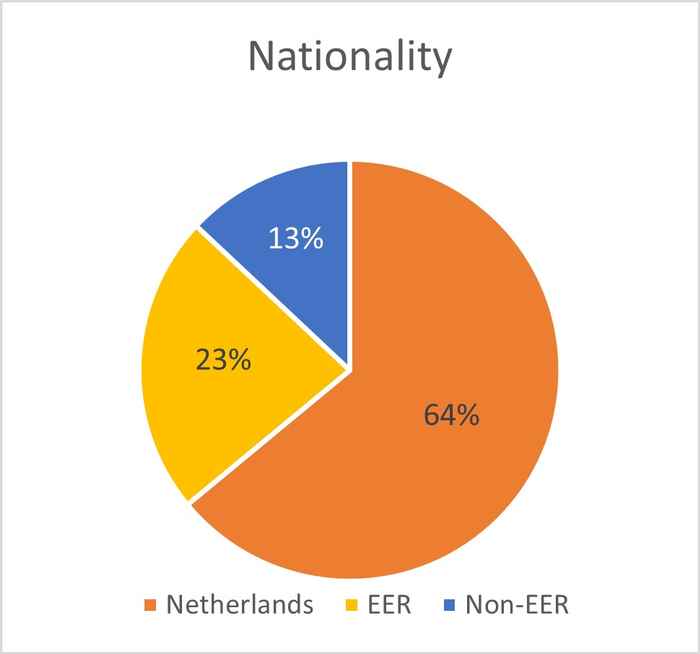 Figure 4. Total number of enrolled students at the UvA, broken down by origin