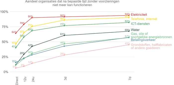 Bron: De Nederlandse Innovatie Monitor 2025, bewerking door SEO Economisch Onderzoek Noot: Gebaseerd op 311 waarnemingen, gewogen naar representativiteit voor de Nederlandse bedrijvenpopulatie exclusief zzp’ers.