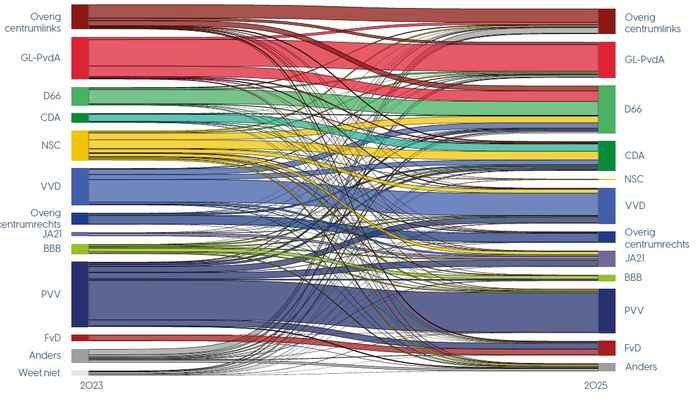 Kiezersbewegingen tussen de Tweede Kamerverkiezingen van 2023 en 2025