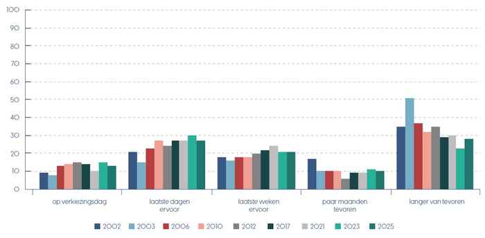Moment van maken partijkeuze bij Tweede Kamerverkiezingen, 2002-2025