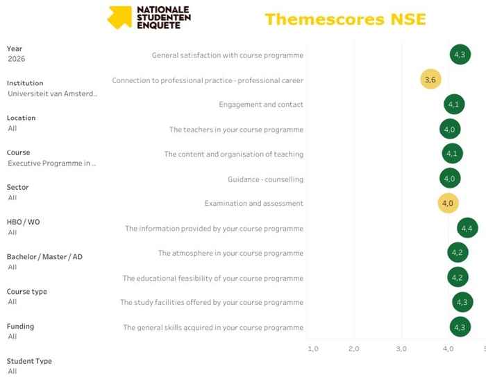 Overzicht NSE-scores Bedrijfskunde in deeltijd (EPMS)