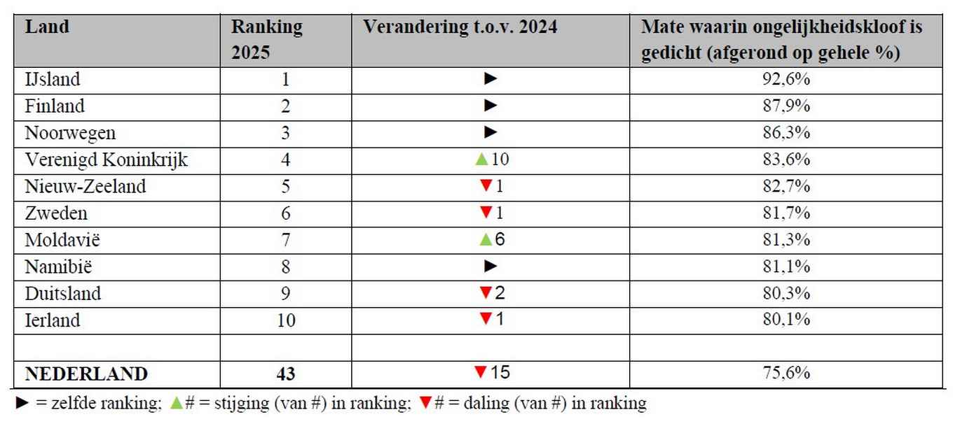 Top-10 Ranking WEF Global Gender Gap Index 2025. Bron: Amsterdam Centre for Business Innovation, op basis van The Global Gender Gap Report 2025, World Economic Forum