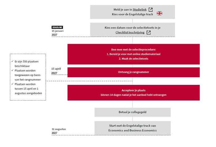 Infographic voor de selectieprocedure